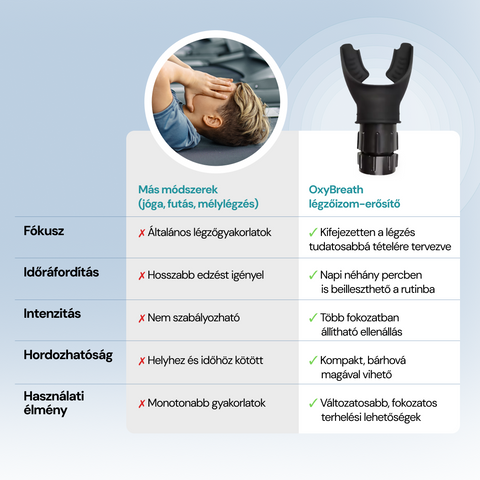 OxyBreath Hordozható Légzőizom-erősítő Eszköz Állítható Ellenállással