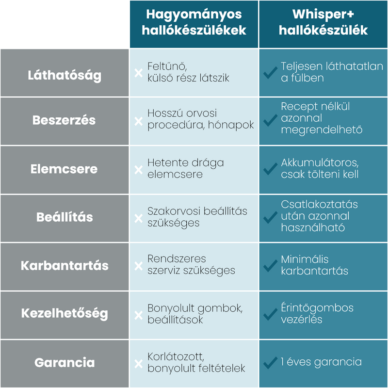 Whisper+ Hallókészülék