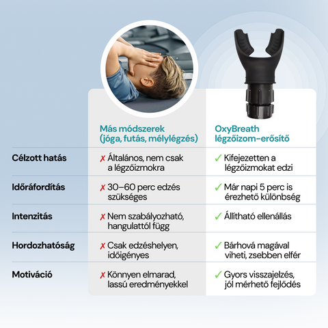 OxyBreath Hordozható Légzőizom-erősítő Eszköz Állítható Ellenállással
