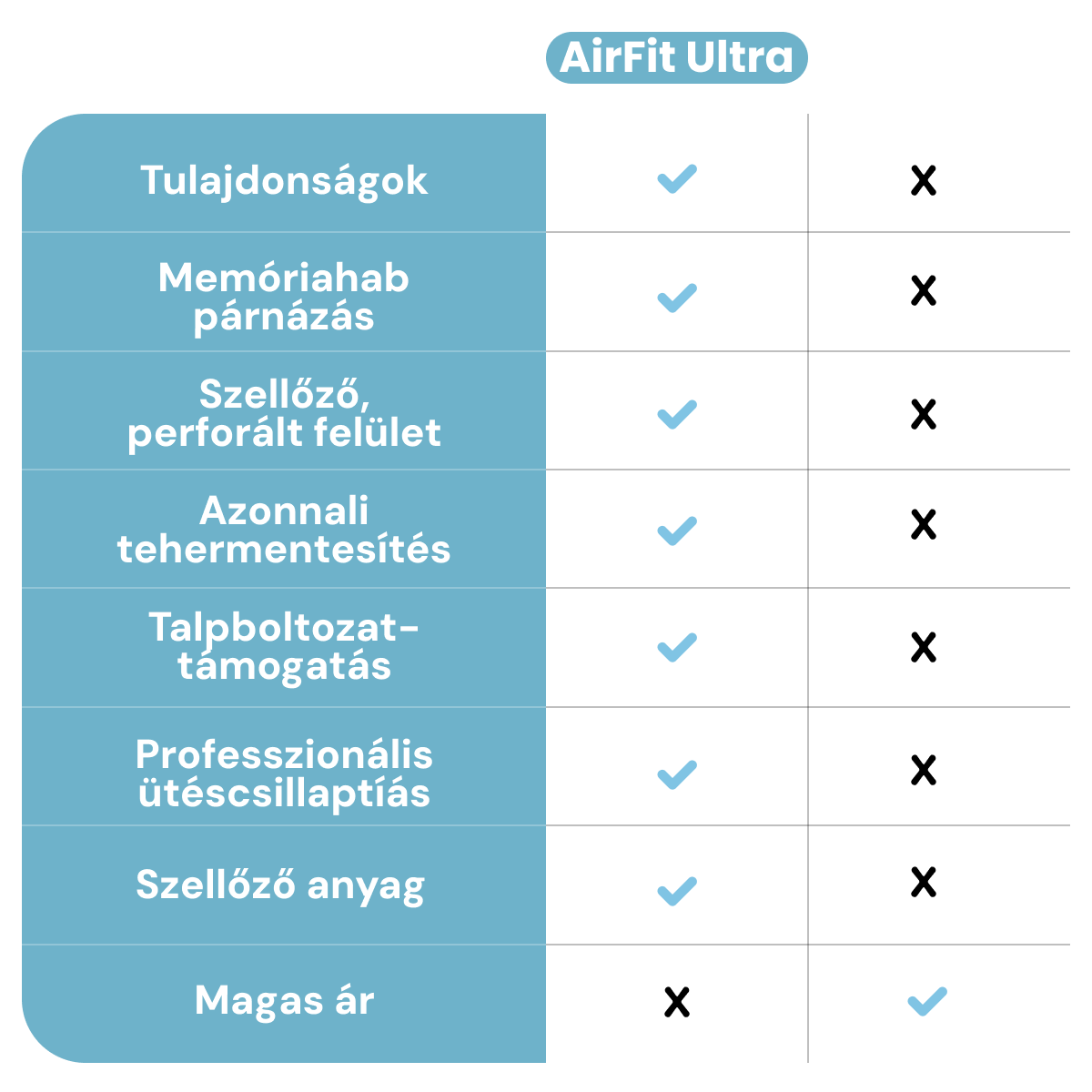 Miért válassza a AIRFIT ULTRA-t?