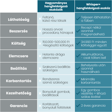 Whisper+ Hallókészülék