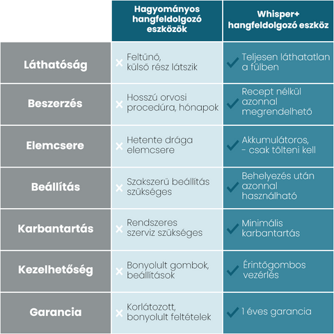 Whisper+ Hallókészülék