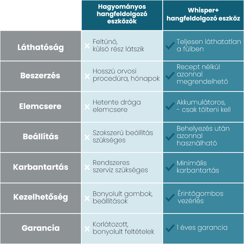 Whisper+ Hallókészülék