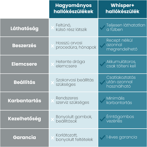 Whisper+ Hallókészülék